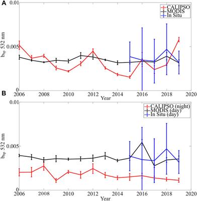 Assessment of using spaceborne LiDAR to monitor the particulate backscatter coefficient on large, freshwater lakes: A test using CALIPSO on Lake Michigan